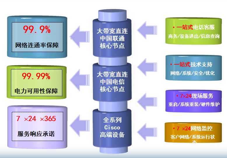  深圳电信沙河机房网络